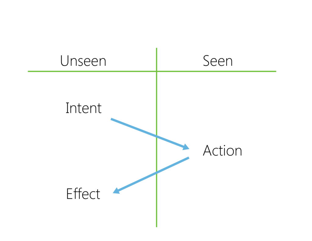 T-chart with left side, "Unseen" and right side, "Seen." On the Unseen side are "Intent" and "Effect," with the Seen side having "Action" underneath. Blue arrows point from Intent to Action to Effect. Original design by The Ripple Effect Education.